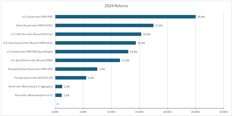 2024 returns