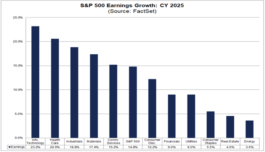 S&P Earnings Growth CY 2025